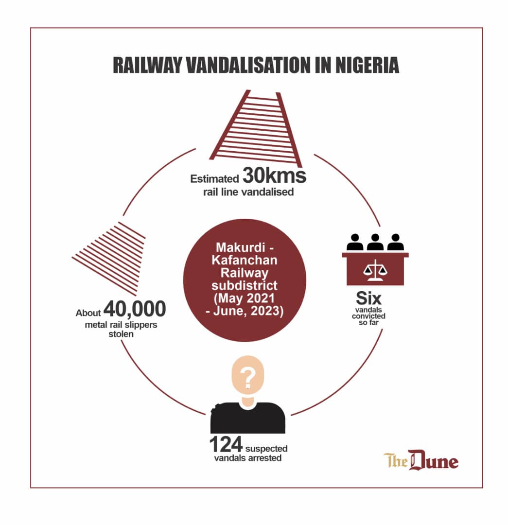 INVESTIGATION: How vandals destroy North-Central Nigeria railway to feed steel companies